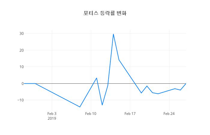 ▲포티스거래량정보
