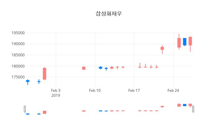 ▲삼성화재우거래량정보
