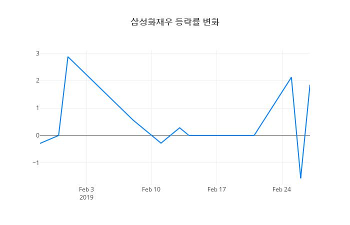 ▲일주일간 삼성화재우 등락률 변화