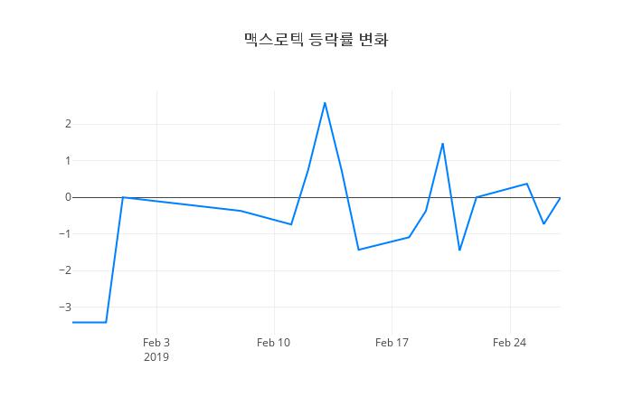 ▲맥스로텍거래량정보