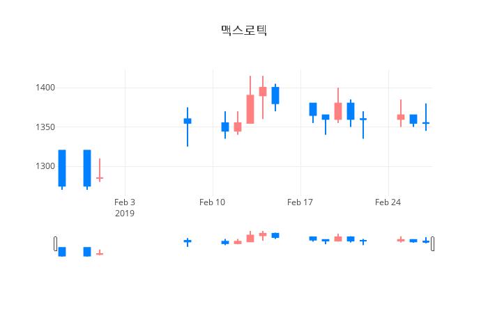 ▲일주일간 맥스로텍 등락률 변화