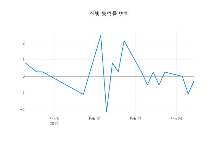 ▲일주일간 전방 등락률 변화
