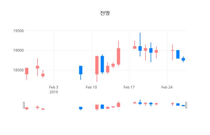 ▲전방거래량정보