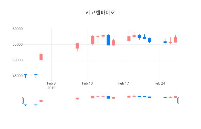 ▲일주일간 레고켐바이오 등락률 변화