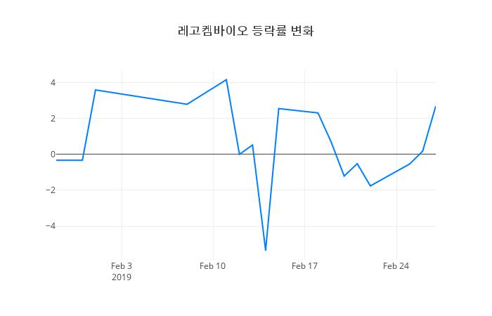 ▲레고켐바이오거래량정보