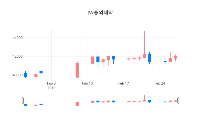 ▲JW중외제약거래량정보