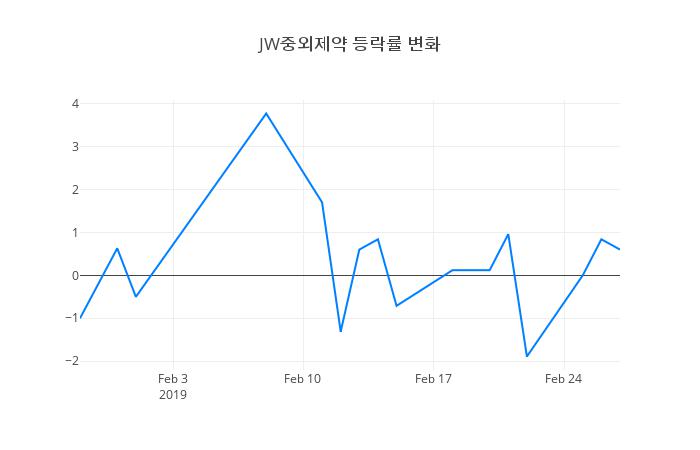 ▲일주일간 JW중외제약 등락률 변화