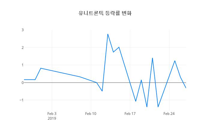▲유니트론텍거래량정보