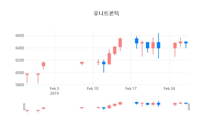 ▲일주일간 유니트론텍 등락률 변화