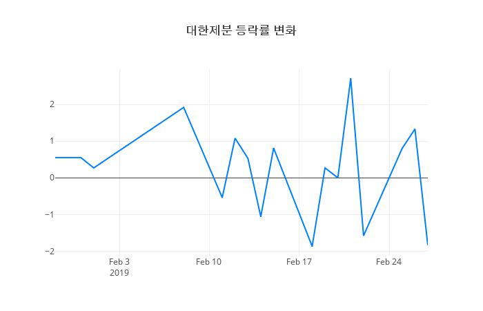 ▲일주일간 대한제분 등락률 변화