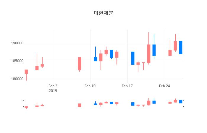 ▲대한제분거래량정보