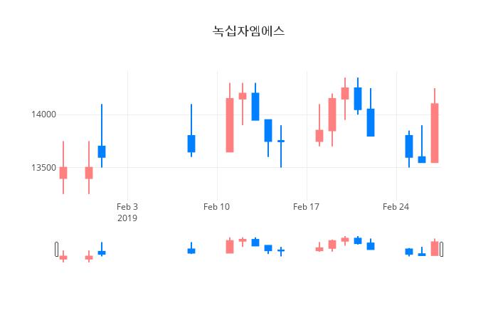 ▲일주일간 녹십자엠에스 등락률 변화