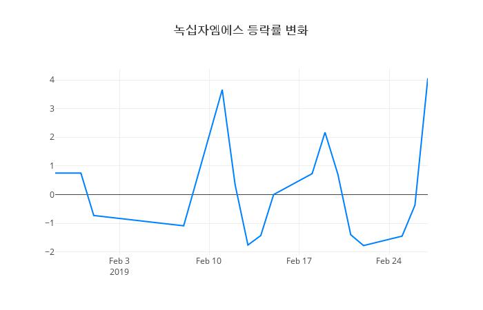 ▲녹십자엠에스거래량정보