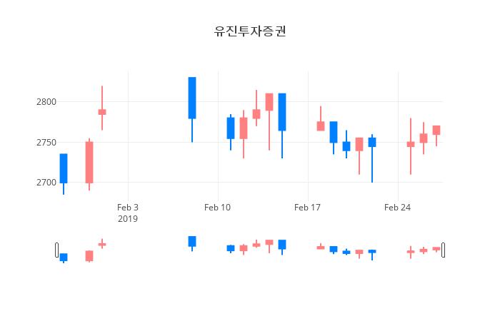 ▲유진투자증권거래량정보