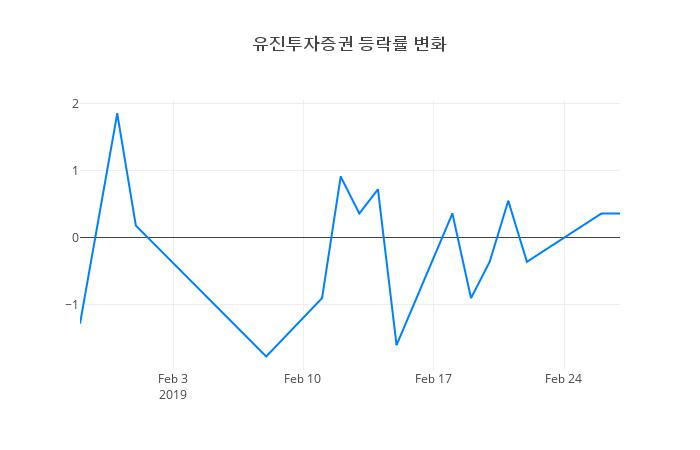 ▲일주일간 유진투자증권 등락률 변화
