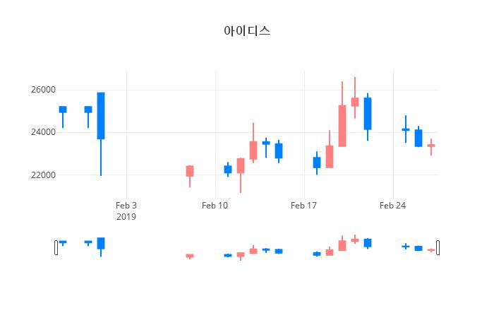 ▲일주일간 아이디스 등락률 변화