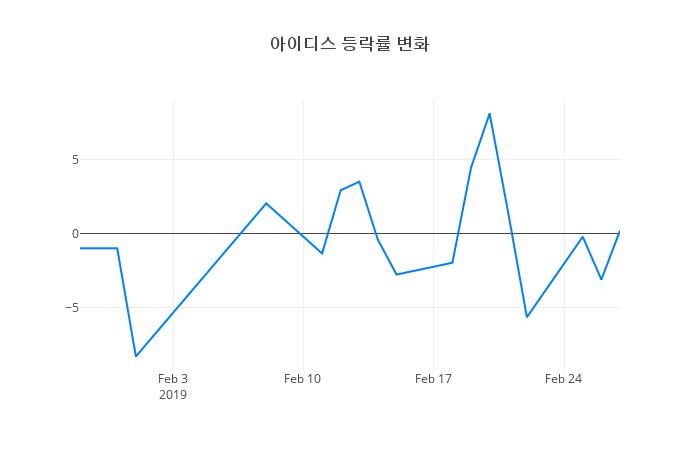 ▲아이디스거래량정보