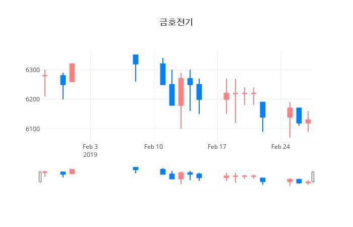 ▲금호전기거래량정보