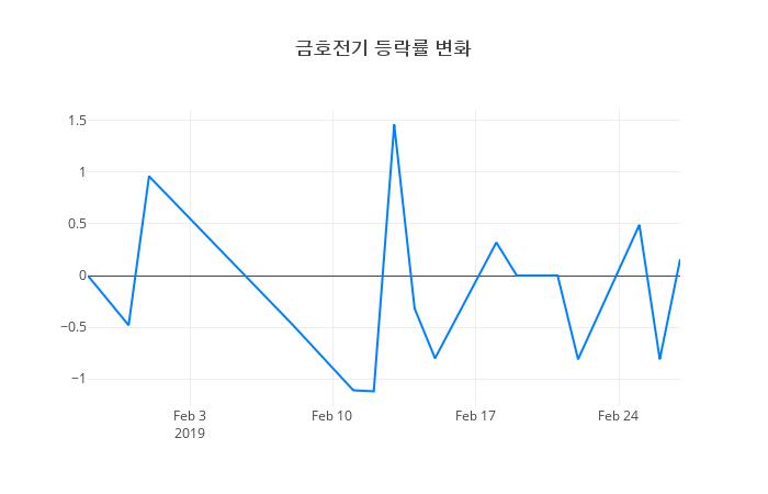 ▲일주일간 금호전기 등락률 변화