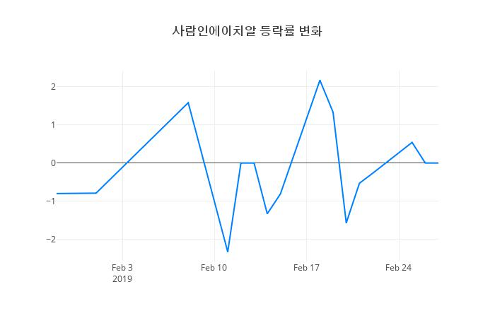 ▲사람인에이치알거래량정보
