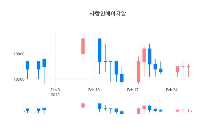 ▲일주일간 사람인에이치알 등락률 변화