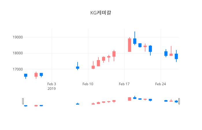 ▲KG케미칼거래량정보