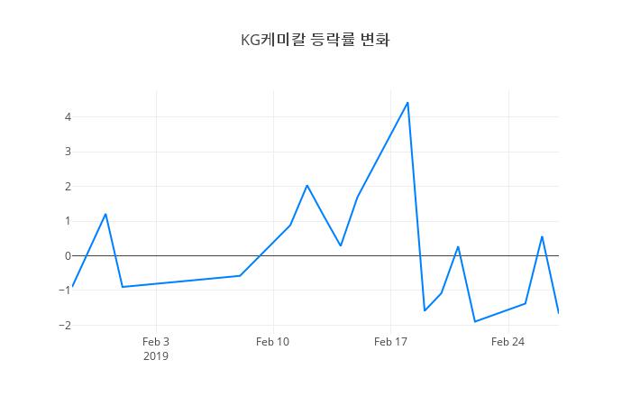 ▲일주일간 KG케미칼 등락률 변화