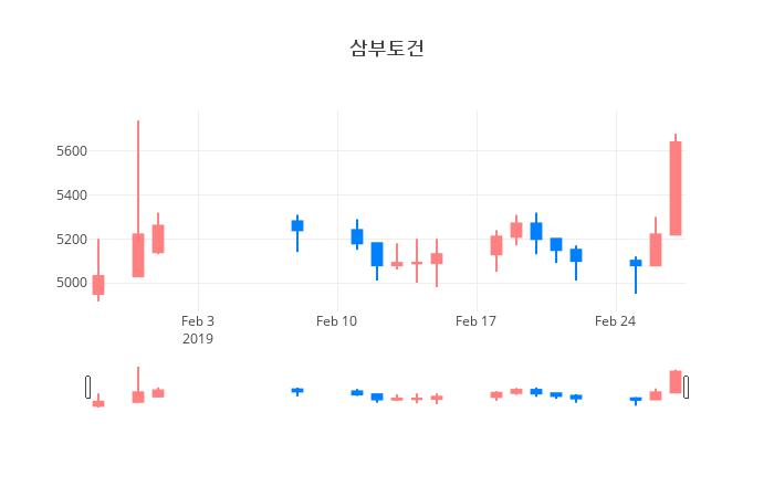 ▲삼부토건거래량정보