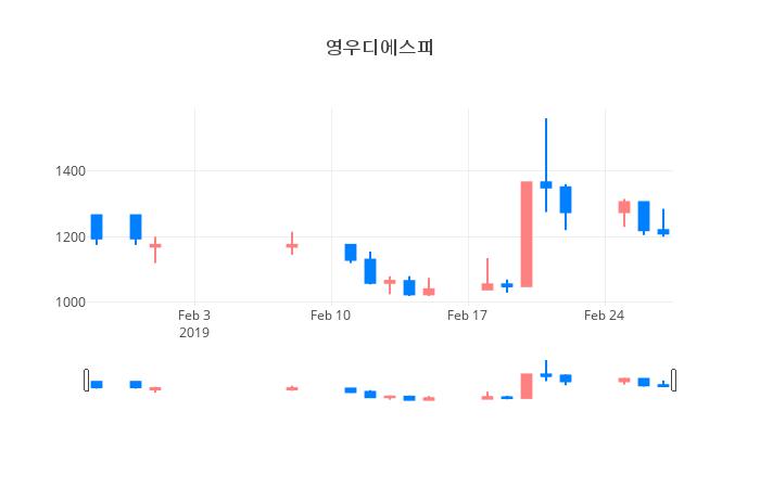 ▲일주일간 영우디에스피 등락률 변화