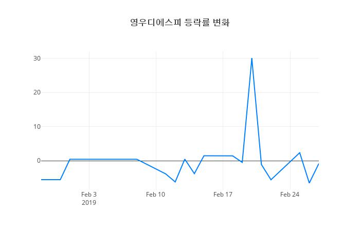 ▲영우디에스피거래량정보