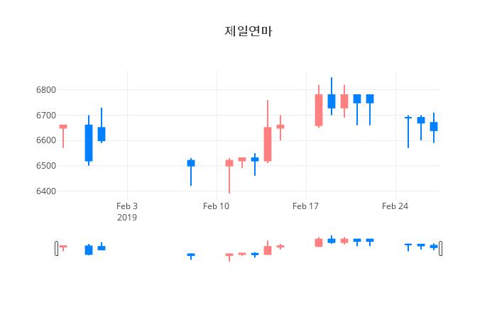 ▲제일연마거래량정보