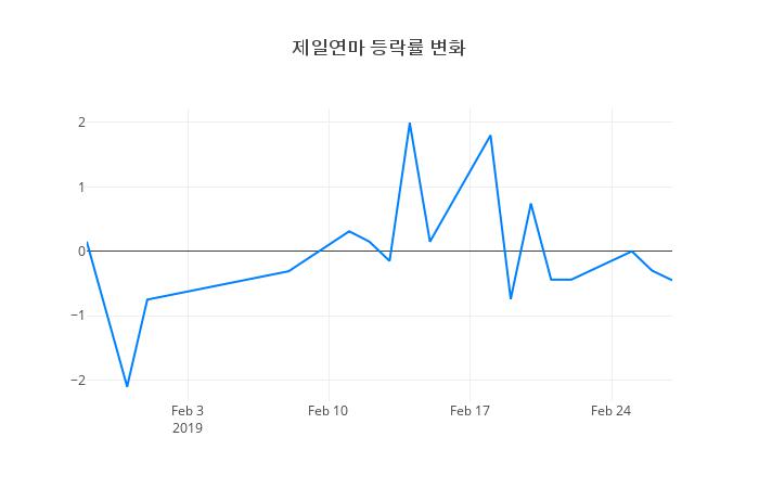 ▲일주일간 제일연마 등락률 변화
