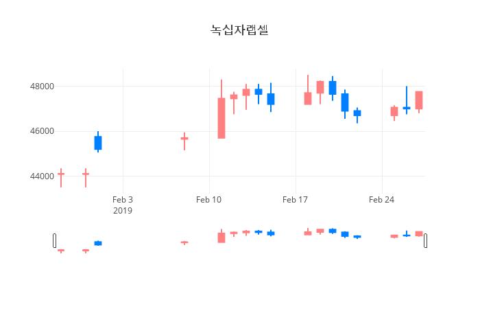 ▲일주일간 녹십자랩셀 등락률 변화