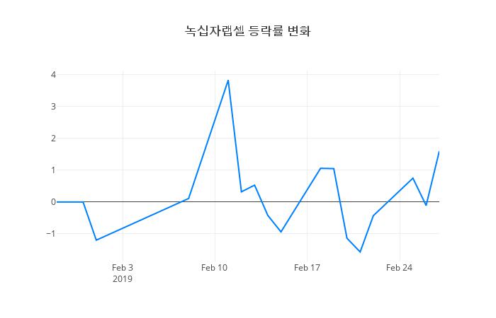 ▲녹십자랩셀거래량정보