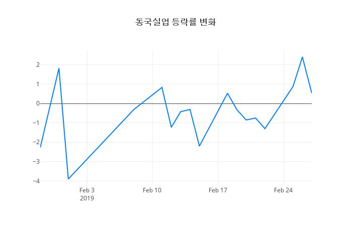 ▲일주일간 동국실업 등락률 변화