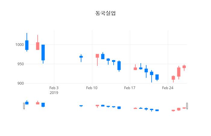 ▲동국실업거래량정보