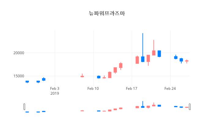 ▲일주일간 뉴파워프라즈마 등락률 변화