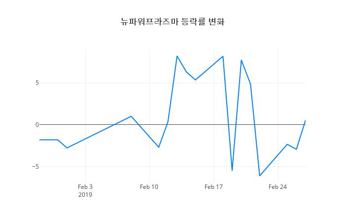 ▲뉴파워프라즈마거래량정보