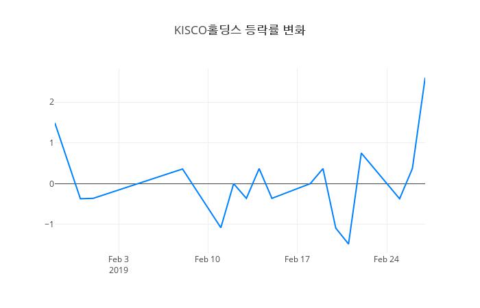 ▲일주일간 KISCO홀딩스 등락률 변화