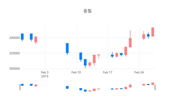 ▲일주일간 휴젤 등락률 변화