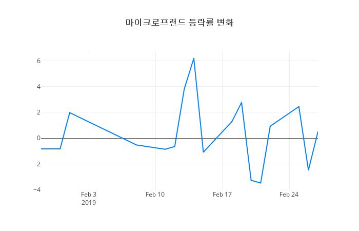 ▲마이크로프랜드거래량정보