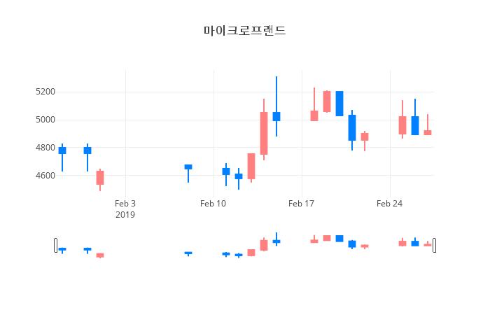 ▲일주일간 마이크로프랜드 등락률 변화