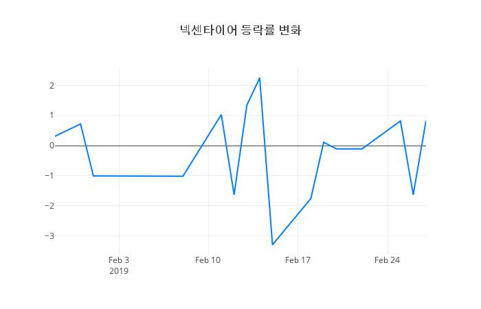 ▲일주일간 넥센타이어 등락률 변화