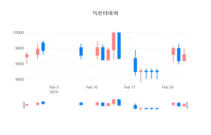 ▲넥센타이어거래량정보