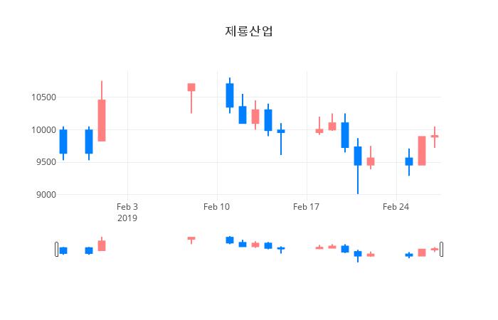▲일주일간 제룡산업 등락률 변화