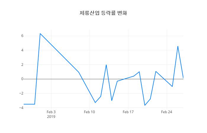 ▲제룡산업거래량정보