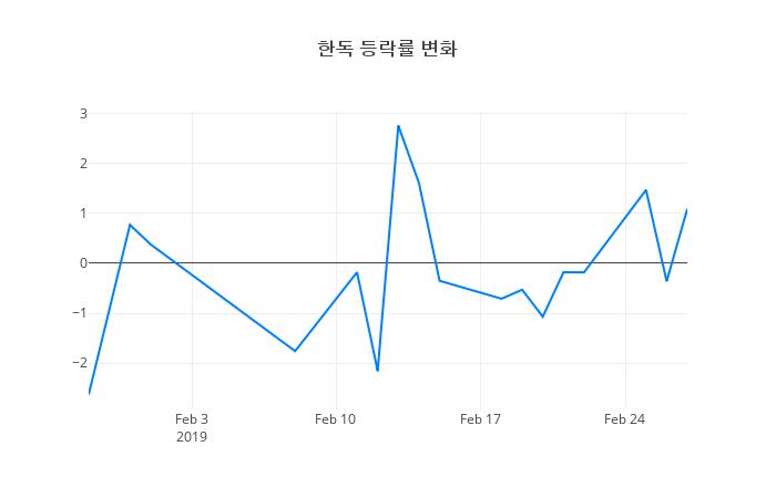 ▲일주일간 한독 등락률 변화