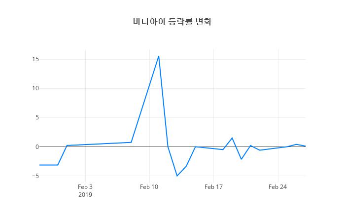 ▲비디아이거래량정보