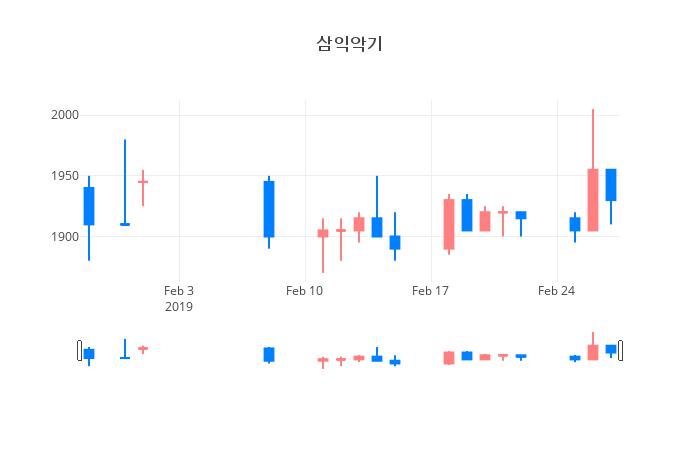 ▲삼익악기거래량정보