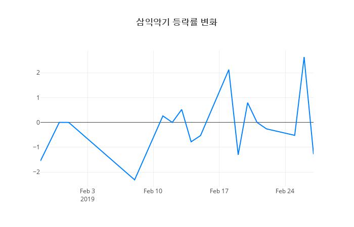 ▲일주일간 삼익악기 등락률 변화